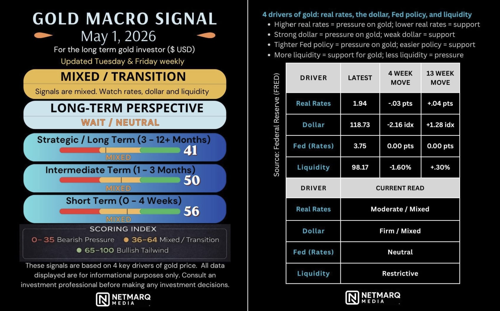 Gold Macro Signal